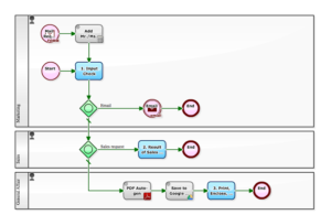 Marketing Automation diagram - Web Champs, Tulsa Oklahoma